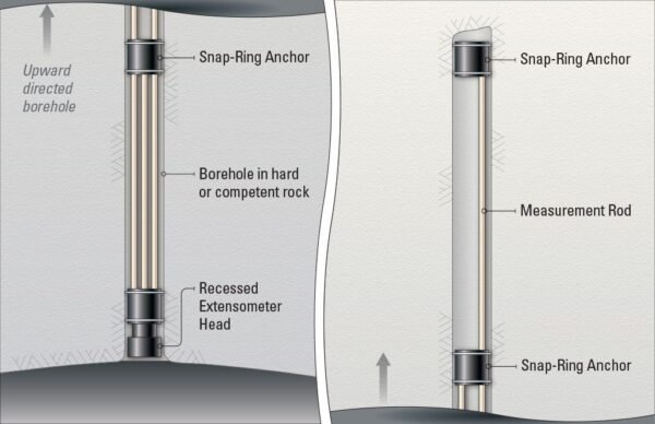Ekstensometer Batang Multi Titik Snap-Ring Head Assembly - Image 2