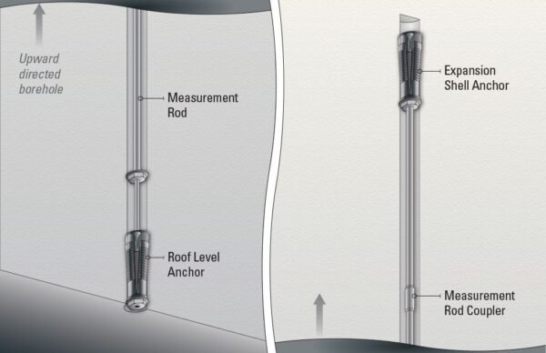 Ekstensometer Batang Satu Titik Borehole Extensometer